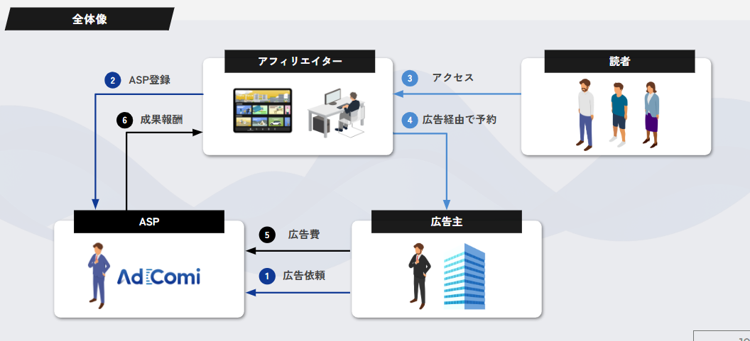 アフィリエイト広告の仕組み図