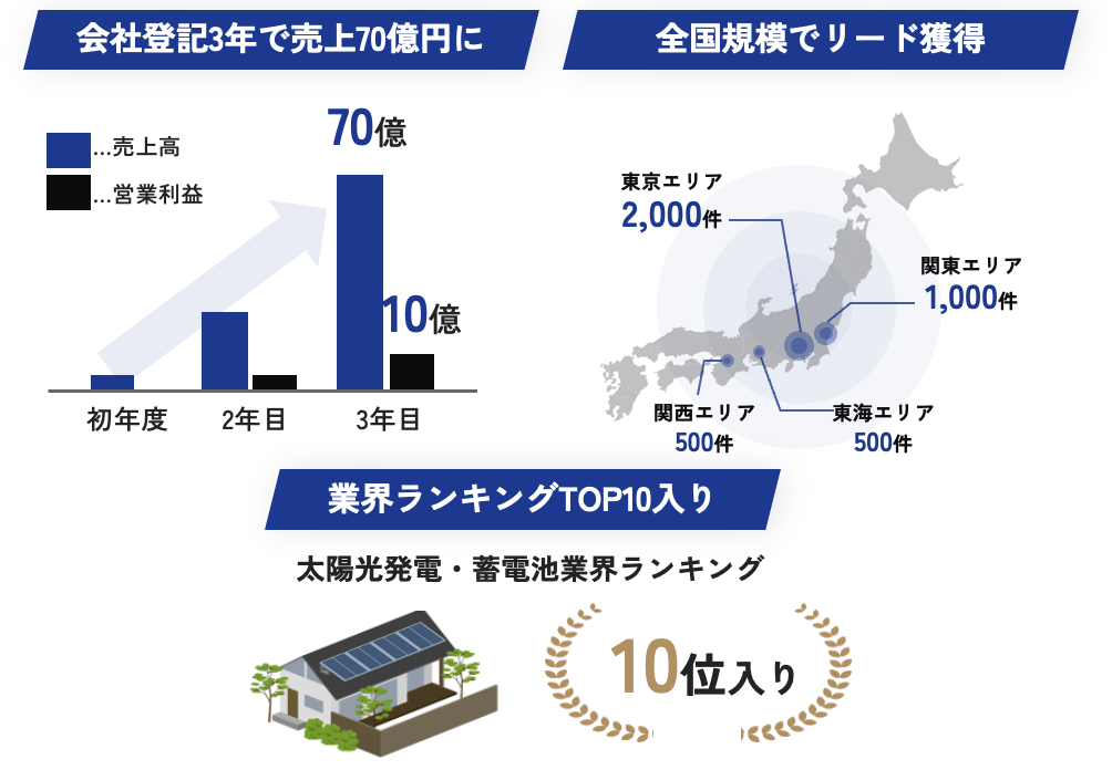 成果グラフ: 会社登記3年で売上70億円、営業利益10億円達成。全国規模でリード獲得、業界ランキングTOP10入り